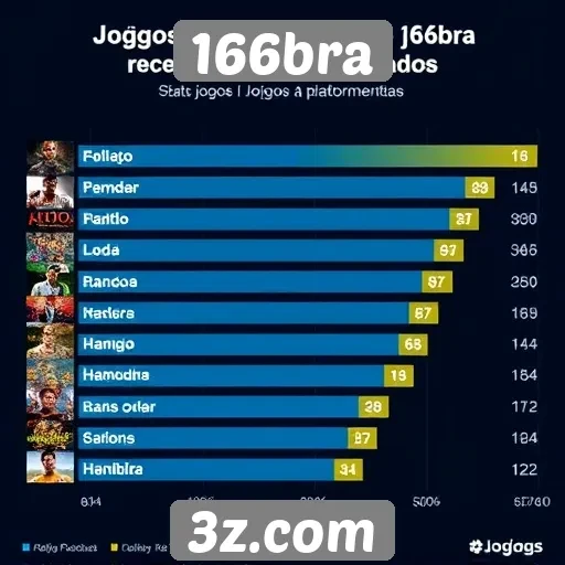 Estatísticas de jogos mais acessados no 166bra